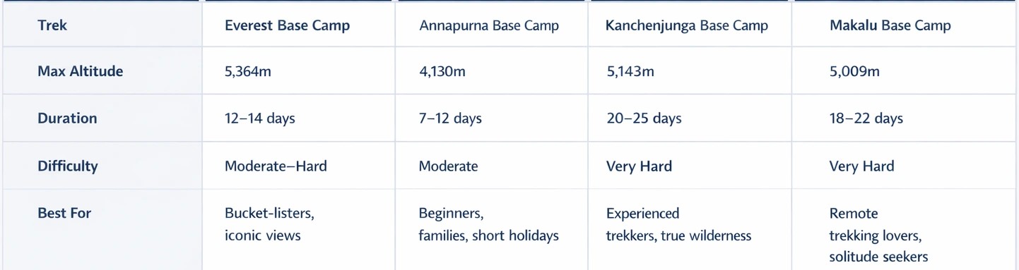 comparision table of base camp treks in nepal