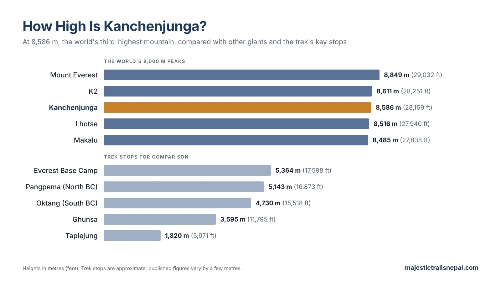 Bar chart comparing Kanchenjunga’s 8,586 m height with Everest, K2, Lhotse and Makalu, and with Pangpema, Oktang, Everest Base Camp, Ghunsa and Taplejung