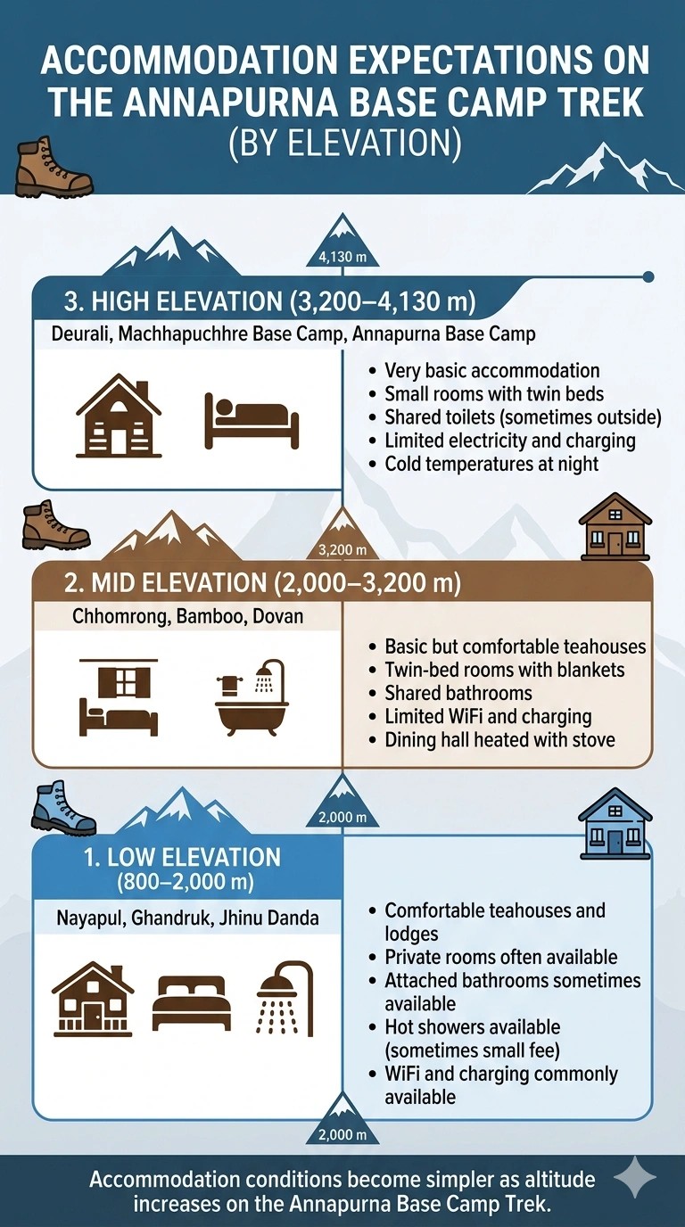 Infographic showing accommodation expectations on the Annapurna Base Camp trek by elevation, explaining teahouse facilities from lower villages to high-altitude lodges.