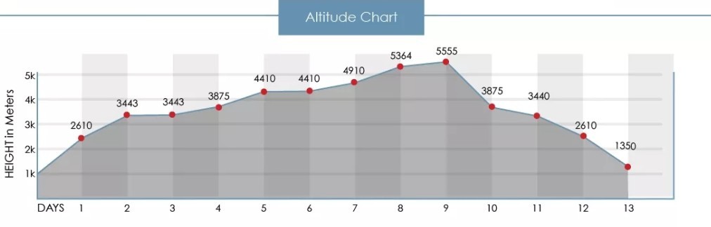 Everest Base Camp elevation map showing altitude gain from Lukla to EBC